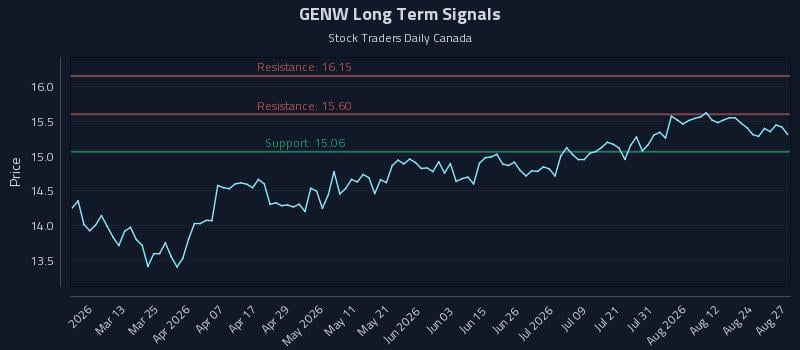 GENW Long Term Analysis for August 27 2026 GENW Long Term Analysis for August 27 2026