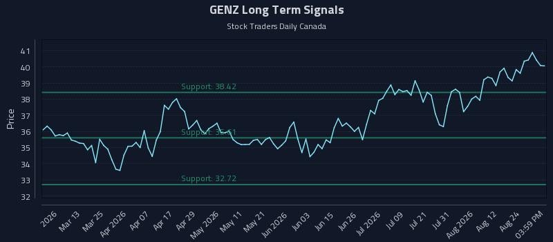 GENZ Long Term Analysis for August 27 2026 GENZ Long Term Analysis for August 27 2026