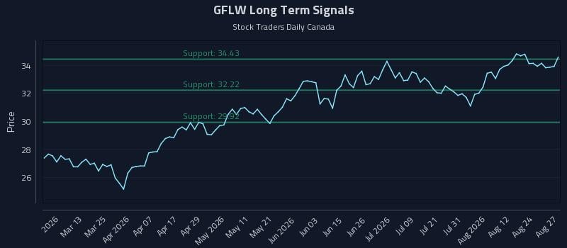 GFLW Long Term Analysis for August 27 2026
