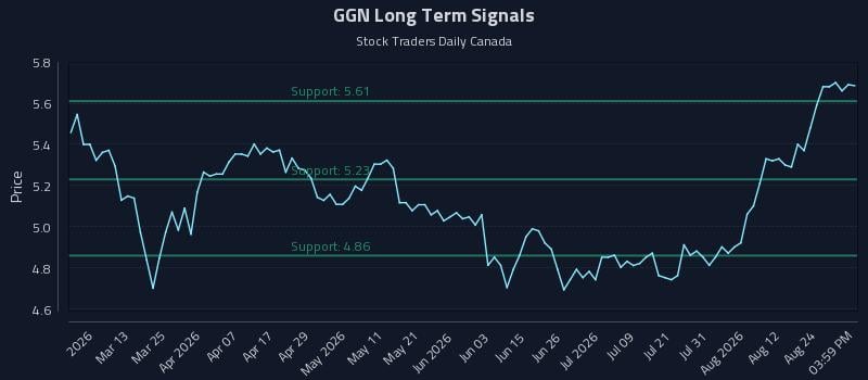 GGN Long Term Analysis for August 27 2026