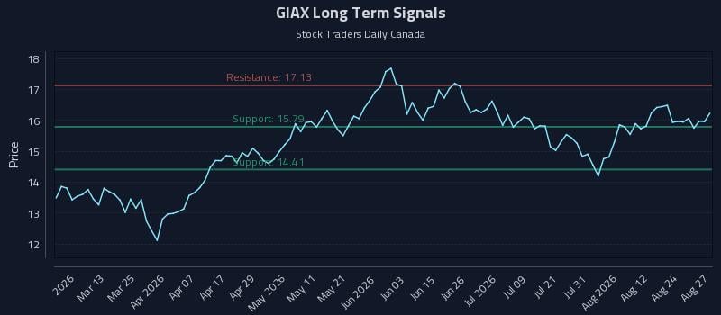 GIAX Long Term Analysis for August 27 2026