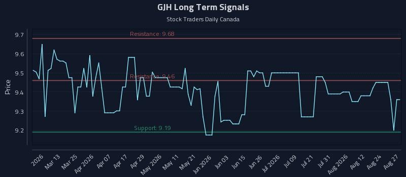 GJH Long Term Analysis for August 27 2026 GJH Long Term Analysis for August 27 2026