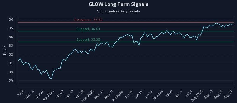 GLOW Long Term Analysis for August 27 2026