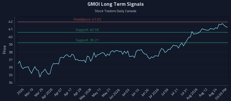 GMOI Long Term Analysis for August 27 2026 GMOI Long Term Analysis for August 27 2026