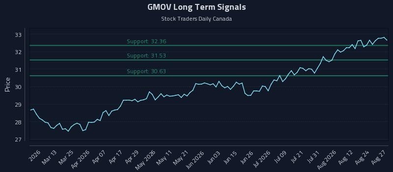 GMOV Long Term Analysis for August 27 2026 GMOV Long Term Analysis for August 27 2026