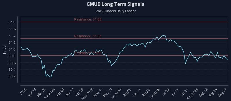 GMUB Long Term Analysis for August 27 2026 GMUB Long Term Analysis for August 27 2026
