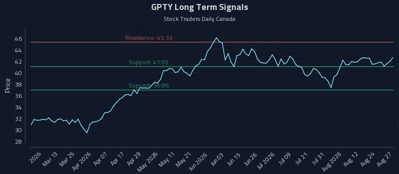 GPTY Long Term Analysis for August 27 2026 GPTY Long Term Analysis for August 27 2026