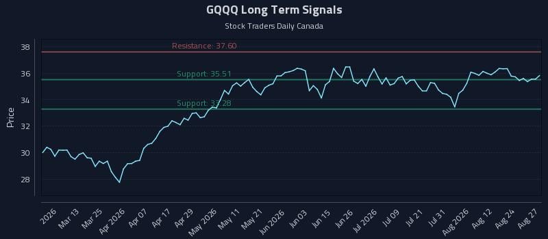 GQQQ Long Term Analysis for August 27 2026 GQQQ Long Term Analysis for August 27 2026