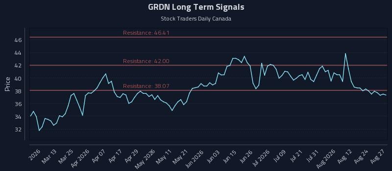 GRDN Long Term Analysis for August 27 2026