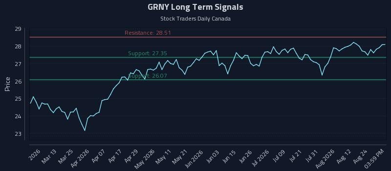 GRNY Long Term Analysis for August 27 2026 GRNY Long Term Analysis for August 27 2026