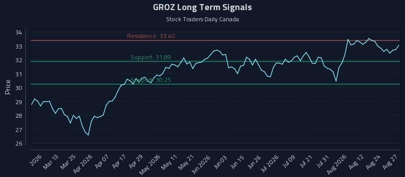 GROZ Long Term Analysis for August 27 2026 GROZ Long Term Analysis for August 27 2026