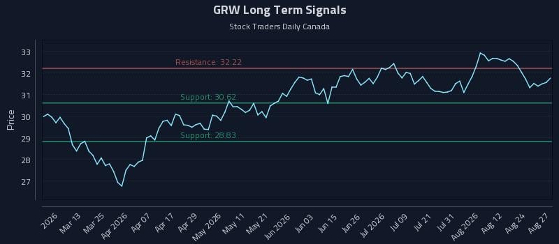 GRW Long Term Analysis for August 27 2026 GRW Long Term Analysis for August 27 2026