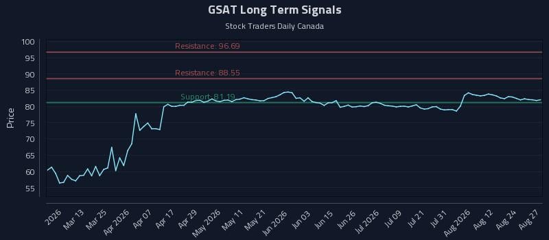 GSAT Long Term Analysis for August 27 2026 GSAT Long Term Analysis for August 27 2026