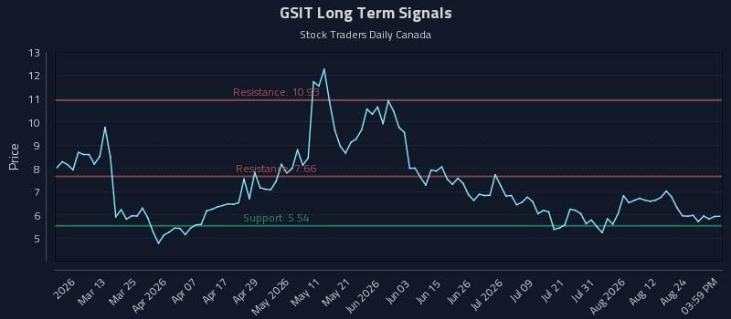 GSIT Long Term Analysis for August 27 2026 GSIT Long Term Analysis for August 27 2026