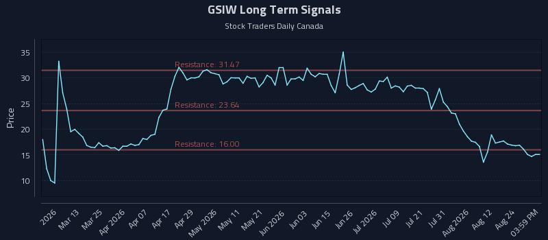 GSIW