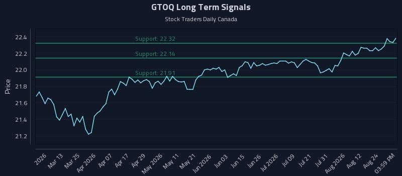 GTOQ Long Term Analysis for August 27 2026 GTOQ Long Term Analysis for August 27 2026