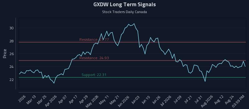GXDW Long Term Analysis for August 27 2026 GXDW Long Term Analysis for August 27 2026