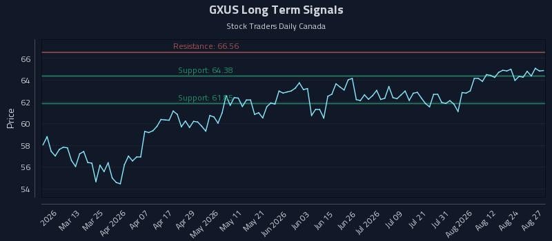 GXUS Long Term Analysis for August 27 2026 GXUS Long Term Analysis for August 27 2026