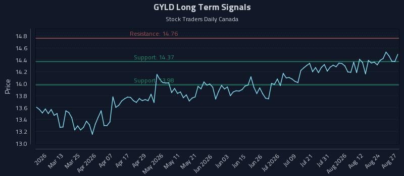 GYLD Long Term Analysis for August 27 2026