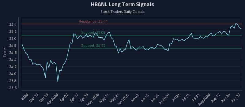 HBANL Long Term Analysis for August 27 2026 HBANL Long Term Analysis for August 27 2026