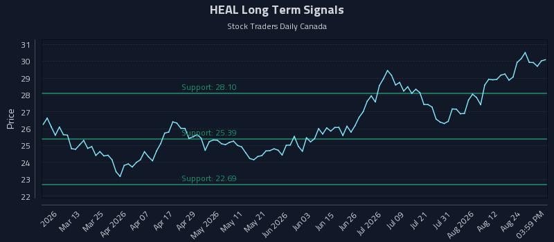 HEAL Long Term Analysis for August 27 2026 HEAL Long Term Analysis for August 27 2026