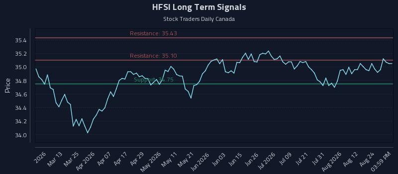 HFSI Long Term Analysis for August 27 2026 HFSI Long Term Analysis for August 27 2026