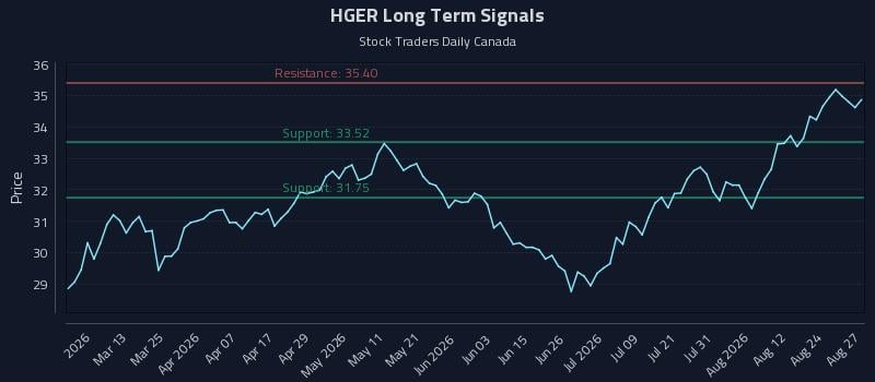 HGER Long Term Analysis for August 27 2026 HGER Long Term Analysis for August 27 2026