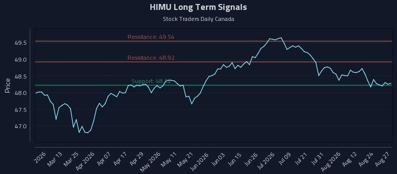 HIMU Long Term Analysis for August 27 2026 HIMU Long Term Analysis for August 27 2026