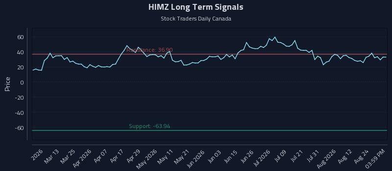 HIMZ Long Term Analysis for August 27 2026
