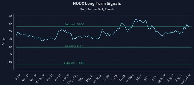HOOX Long Term Analysis for August 27 2026 HOOX Long Term Analysis for August 27 2026