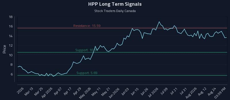 HPP Long Term Analysis for August 27 2026 HPP Long Term Analysis for August 27 2026