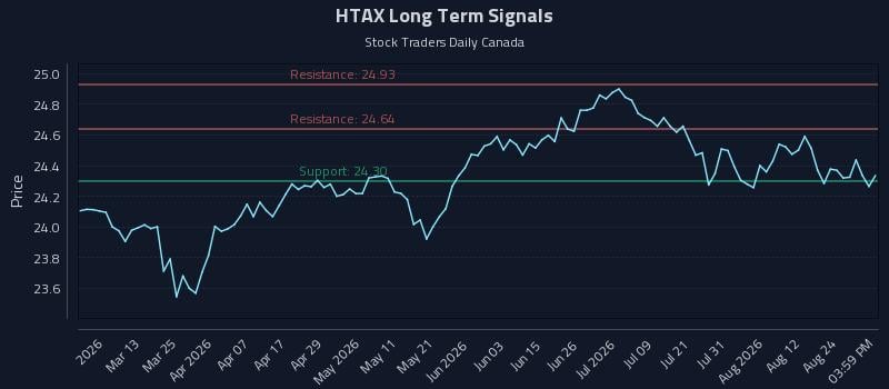 HTAX Long Term Analysis for August 27 2026