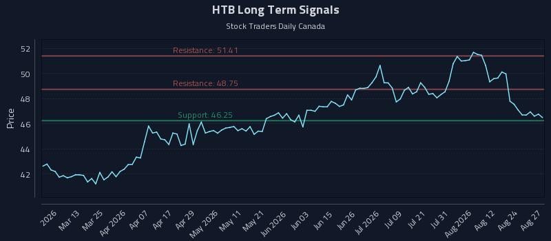 HTB Long Term Analysis for August 27 2026 HTB Long Term Analysis for August 27 2026