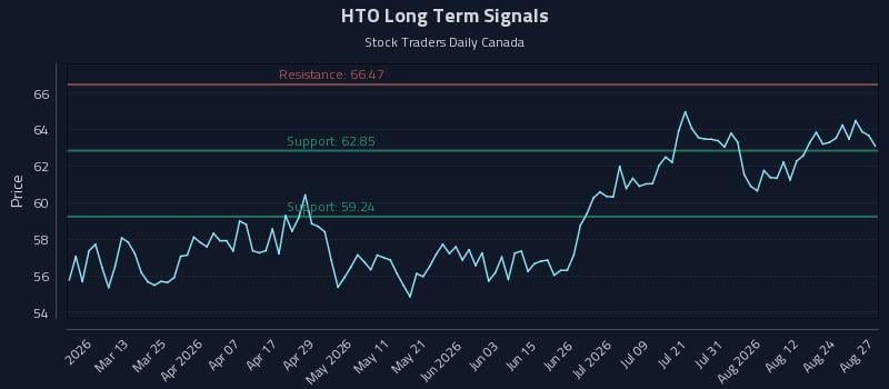 HTO Long Term Analysis for August 27 2026
