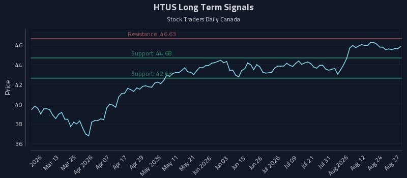 HTUS Long Term Analysis for August 27 2026 HTUS Long Term Analysis for August 27 2026