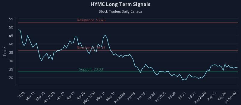 HYMC Long Term Analysis for August 27 2026 HYMC Long Term Analysis for August 27 2026