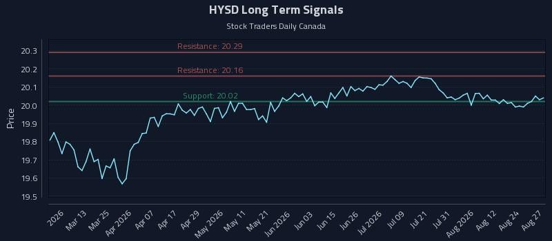 HYSD Long Term Analysis for August 27 2026 HYSD Long Term Analysis for August 27 2026