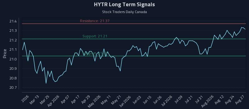 HYTR Long Term Analysis for August 27 2026