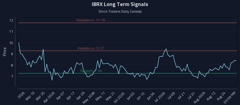 IBRX Long Term Analysis for August 27 2026 IBRX Long Term Analysis for August 27 2026