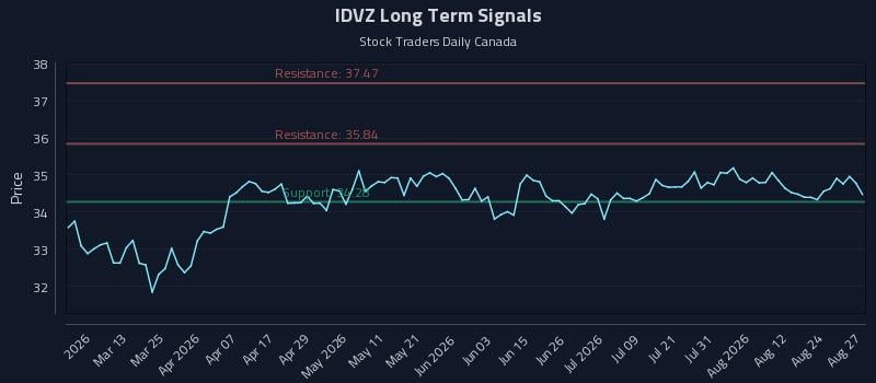 IDVZ Long Term Analysis for August 27 2026 IDVZ Long Term Analysis for August 27 2026