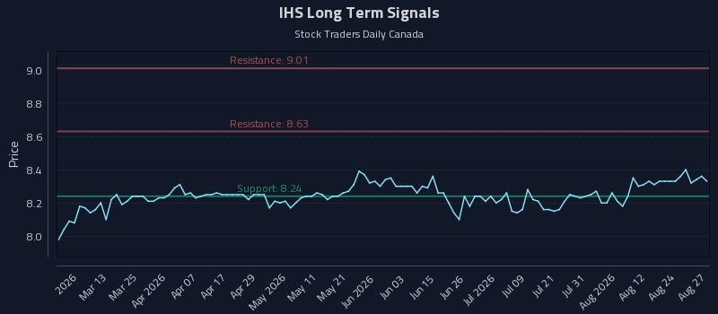 IHS Long Term Analysis for August 27 2026 IHS Long Term Analysis for August 27 2026