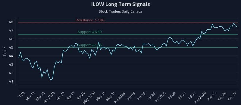 ILOW Long Term Analysis for August 27 2026 ILOW Long Term Analysis for August 27 2026