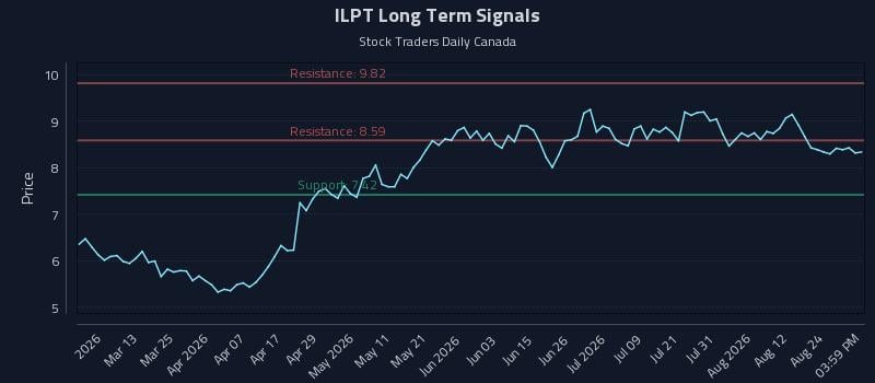 ILPT Long Term Analysis for August 27 2026 ILPT Long Term Analysis for August 27 2026