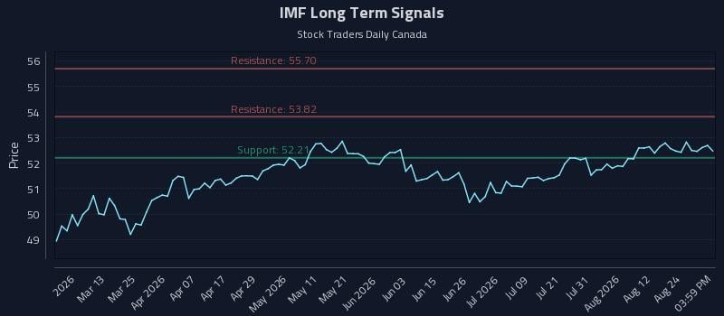 IMF Long Term Analysis for August 27 2026 IMF Long Term Analysis for August 27 2026
