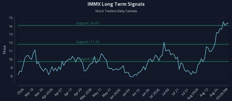 IMMX Long Term Analysis for August 27 2026 IMMX Long Term Analysis for August 27 2026