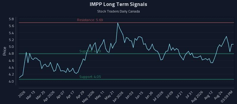 IMPP Long Term Analysis for August 27 2026 IMPP Long Term Analysis for August 27 2026