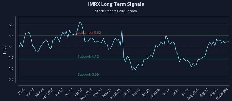 IMRX Long Term Analysis for August 27 2026 IMRX Long Term Analysis for August 27 2026