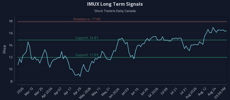 IMUX Long Term Analysis for August 27 2026 IMUX Long Term Analysis for August 27 2026