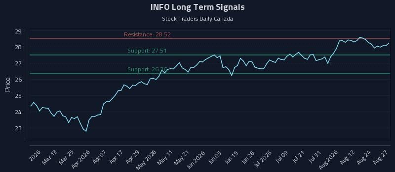 INFO Long Term Analysis for August 27 2026 INFO Long Term Analysis for August 27 2026