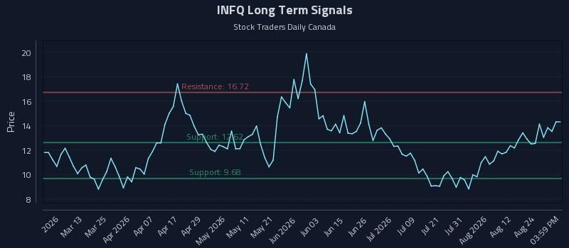 INFQ Long Term Analysis for August 27 2026 INFQ Long Term Analysis for August 27 2026